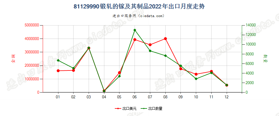 81129990锻轧的镓及其制品出口2022年月度走势图