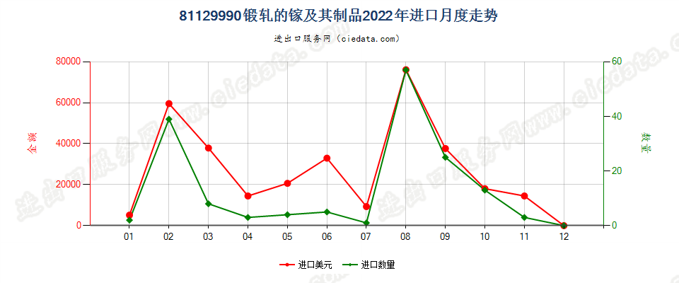 81129990锻轧的镓及其制品进口2022年月度走势图