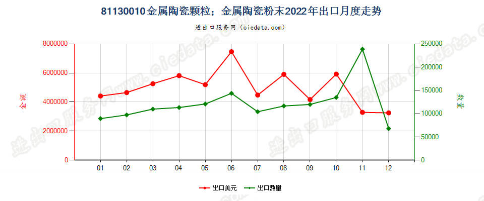 81130010金属陶瓷颗粒；金属陶瓷粉末出口2022年月度走势图