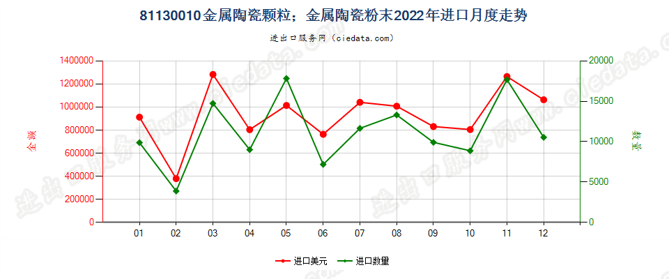 81130010金属陶瓷颗粒；金属陶瓷粉末进口2022年月度走势图