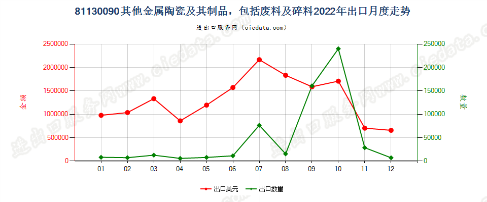 81130090其他金属陶瓷及其制品，包括废料及碎料出口2022年月度走势图