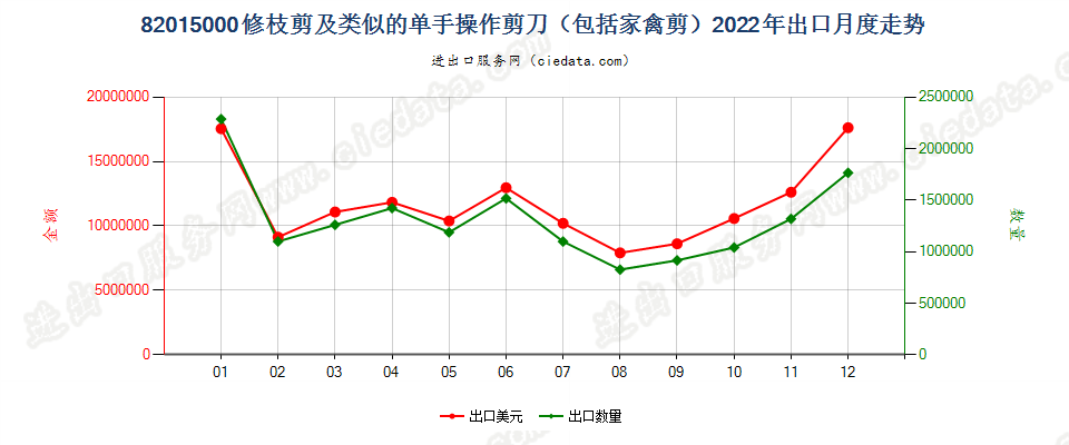 82015000修枝剪及类似的单手操作剪刀（包括家禽剪）出口2022年月度走势图