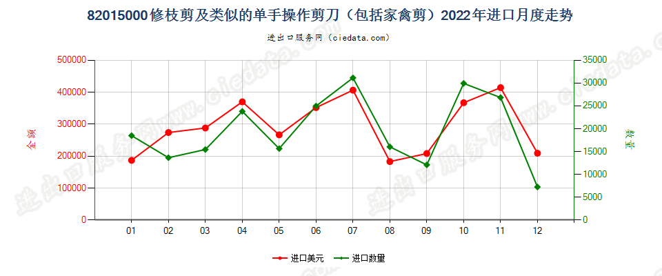 82015000修枝剪及类似的单手操作剪刀（包括家禽剪）进口2022年月度走势图