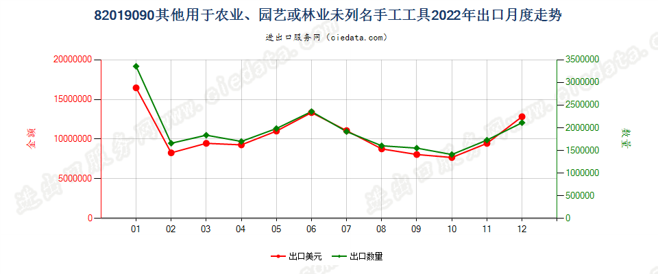 82019090其他用于农业、园艺或林业未列名手工工具出口2022年月度走势图