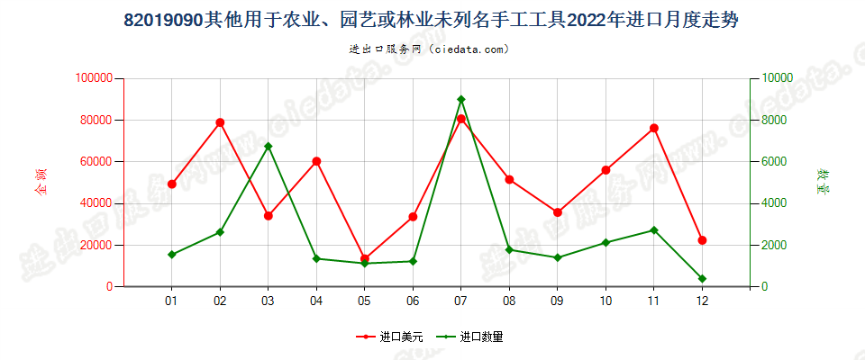 82019090其他用于农业、园艺或林业未列名手工工具进口2022年月度走势图