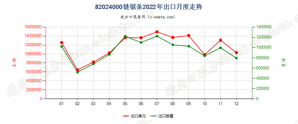 82024000链锯条出口2022年月度走势图