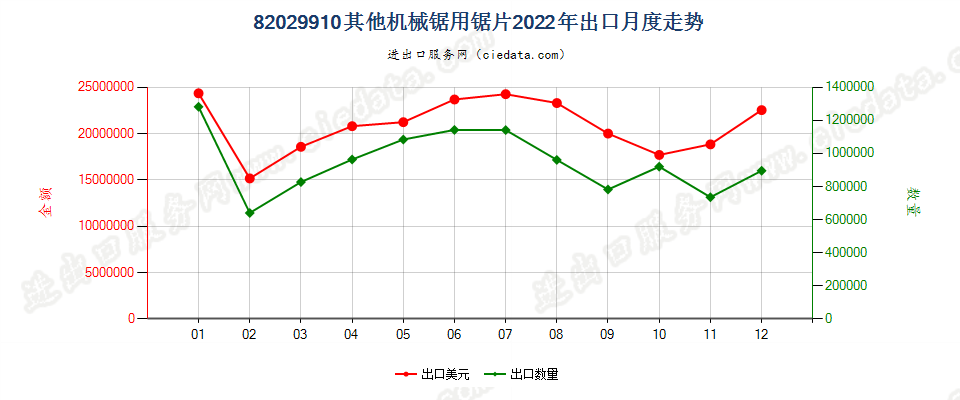 82029910其他机械锯用锯片出口2022年月度走势图