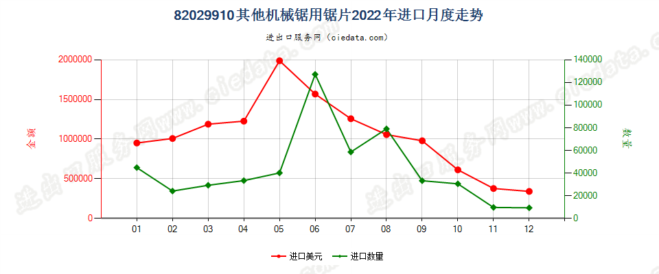 82029910其他机械锯用锯片进口2022年月度走势图