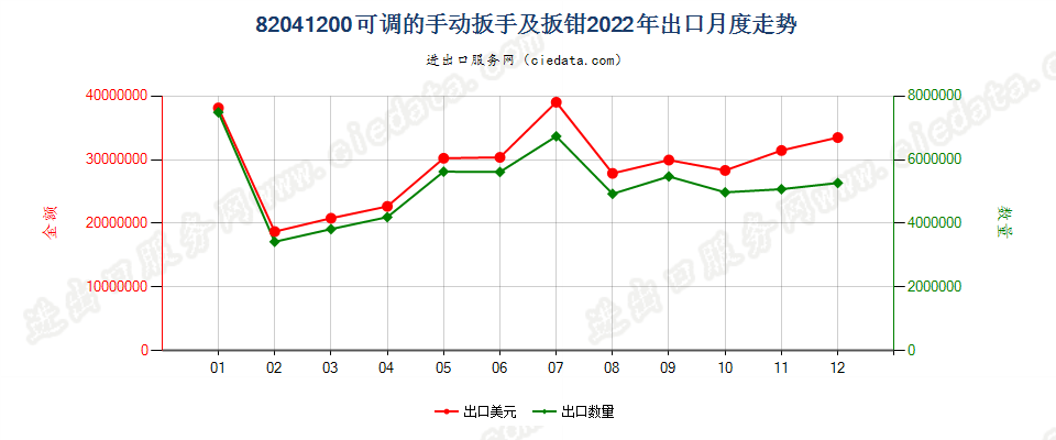 82041200可调的手动扳手及扳钳出口2022年月度走势图