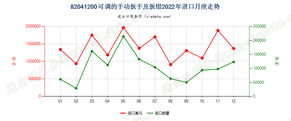 82041200可调的手动扳手及扳钳进口2022年月度走势图