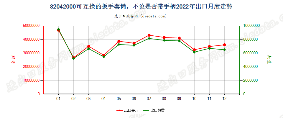 82042000可互换的扳手套筒，不论是否带手柄出口2022年月度走势图