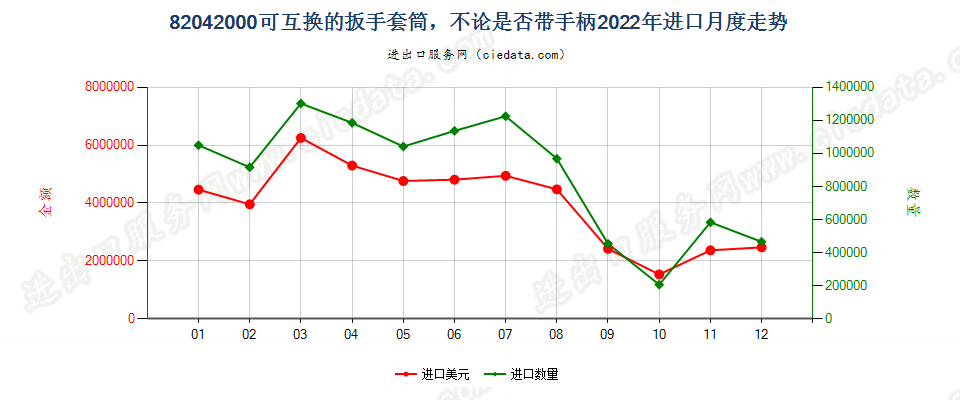 82042000可互换的扳手套筒，不论是否带手柄进口2022年月度走势图