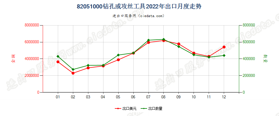 82051000钻孔或攻丝工具出口2022年月度走势图