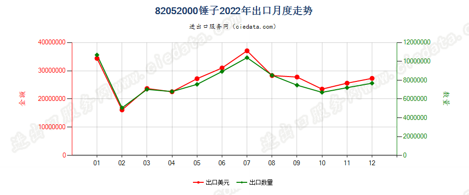 82052000锤子出口2022年月度走势图