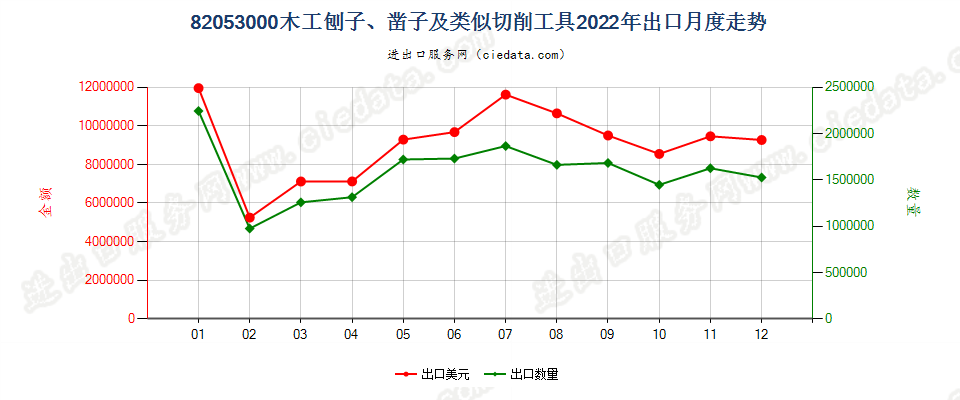 82053000木工刨子、凿子及类似切削工具出口2022年月度走势图