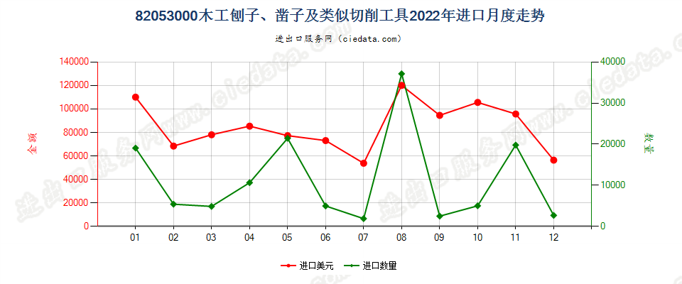 82053000木工刨子、凿子及类似切削工具进口2022年月度走势图