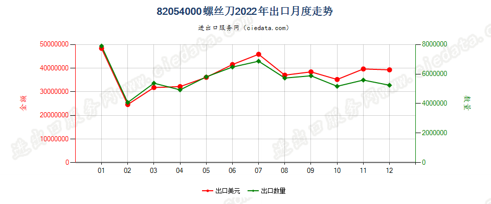 82054000螺丝刀出口2022年月度走势图