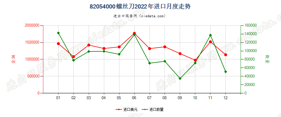 82054000螺丝刀进口2022年月度走势图