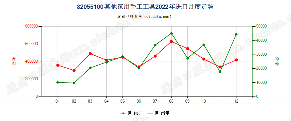 82055100其他家用手工工具进口2022年月度走势图