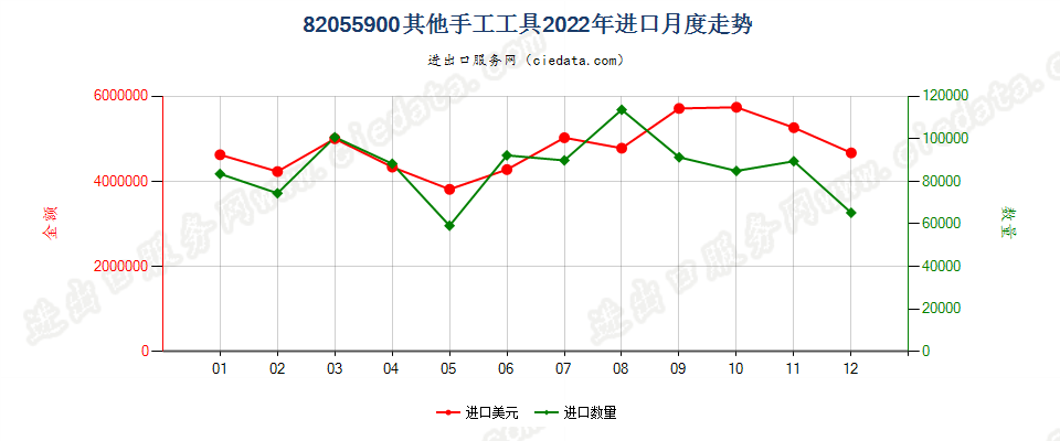 82055900其他手工工具进口2022年月度走势图