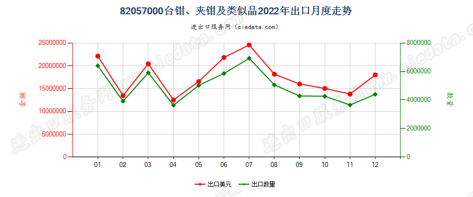 82057000台钳、夹钳及类似品出口2022年月度走势图