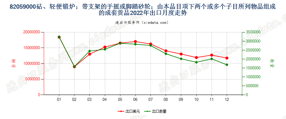 82059000砧、轻便锻炉；带支架的手摇或脚踏砂轮；由本品目项下两个或多个子目所列物品组成的成套货品出口2022年月度走势图