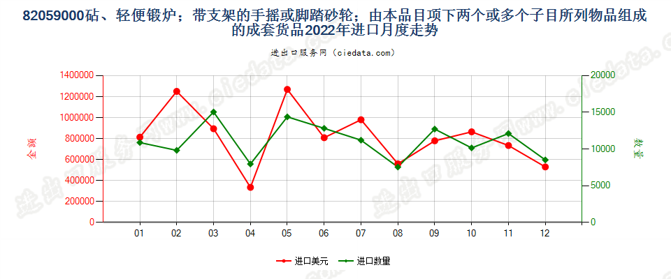 82059000砧、轻便锻炉；带支架的手摇或脚踏砂轮；由本品目项下两个或多个子目所列物品组成的成套货品进口2022年月度走势图