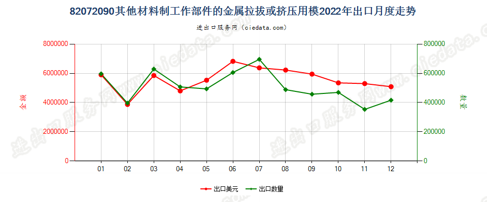 82072090其他材料制工作部件的金属拉拔或挤压用模出口2022年月度走势图