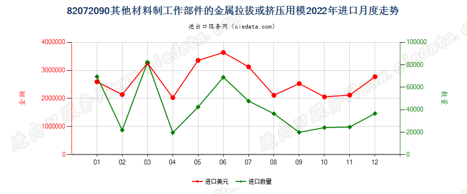 82072090其他材料制工作部件的金属拉拔或挤压用模进口2022年月度走势图