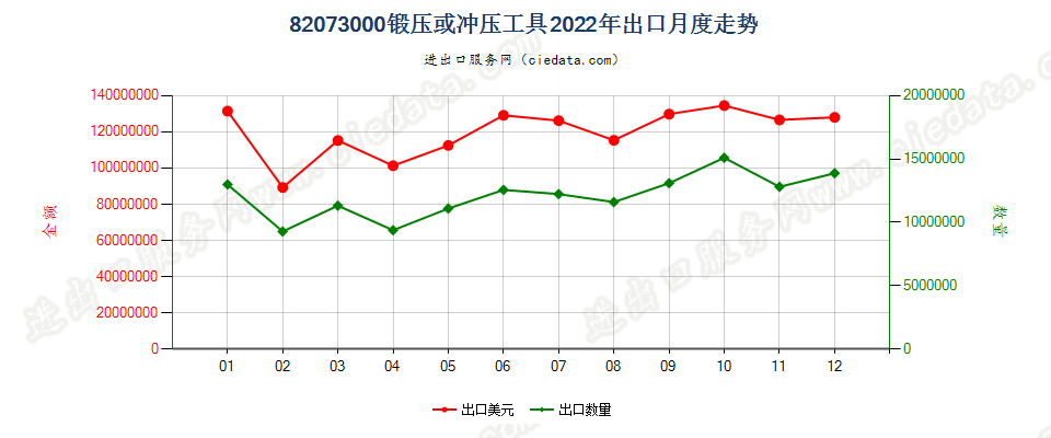 82073000锻压或冲压工具出口2022年月度走势图