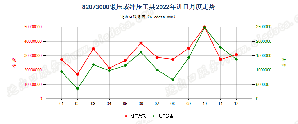 82073000锻压或冲压工具进口2022年月度走势图