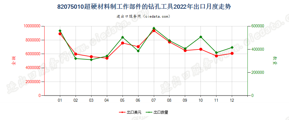 82075010超硬材料制工作部件的钻孔工具出口2022年月度走势图