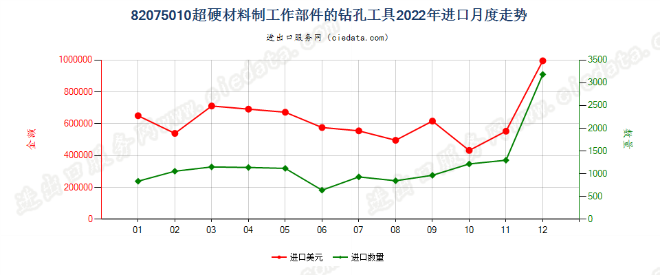 82075010超硬材料制工作部件的钻孔工具进口2022年月度走势图