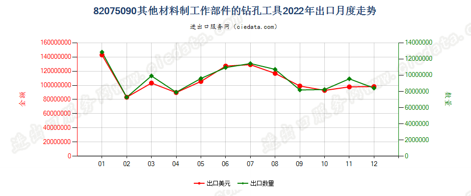 82075090其他材料制工作部件的钻孔工具出口2022年月度走势图