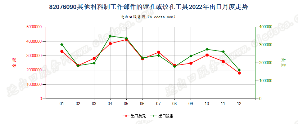 82076090其他材料制工作部件的镗孔或铰孔工具出口2022年月度走势图