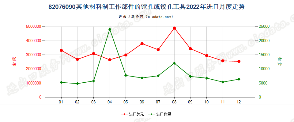 82076090其他材料制工作部件的镗孔或铰孔工具进口2022年月度走势图