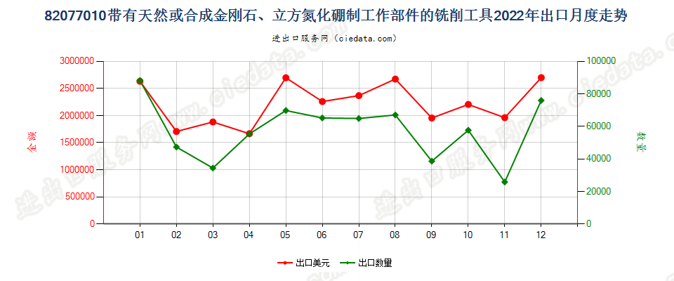 82077010带有天然或合成金刚石、立方氮化硼制工作部件的铣削工具出口2022年月度走势图