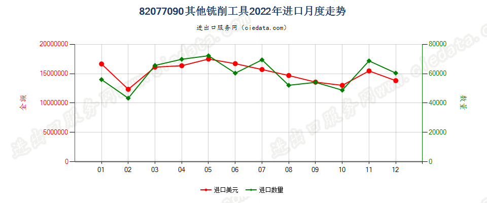 82077090其他铣削工具进口2022年月度走势图