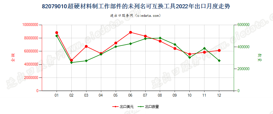 82079010超硬材料制工作部件的未列名可互换工具出口2022年月度走势图