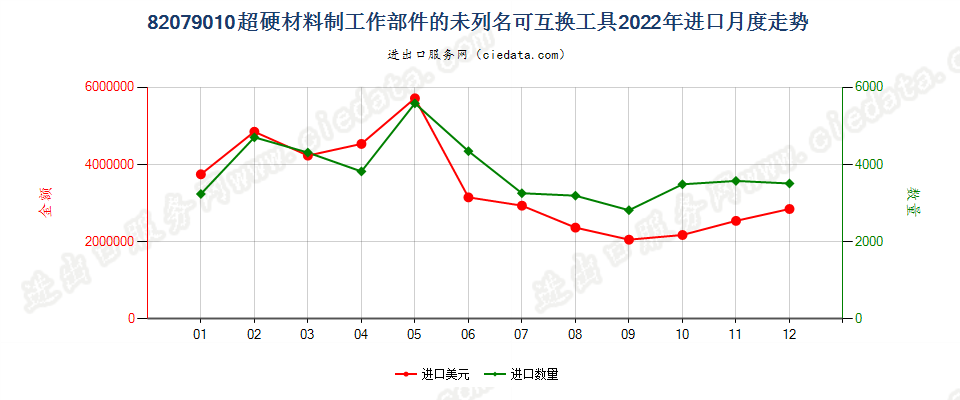 82079010超硬材料制工作部件的未列名可互换工具进口2022年月度走势图