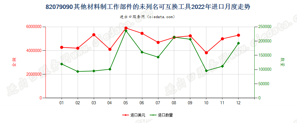 82079090其他材料制工作部件的未列名可互换工具进口2022年月度走势图