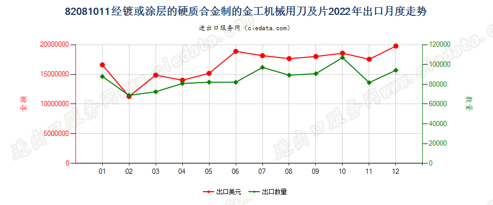 82081011经镀或涂层的硬质合金制的金工机械用刀及片出口2022年月度走势图