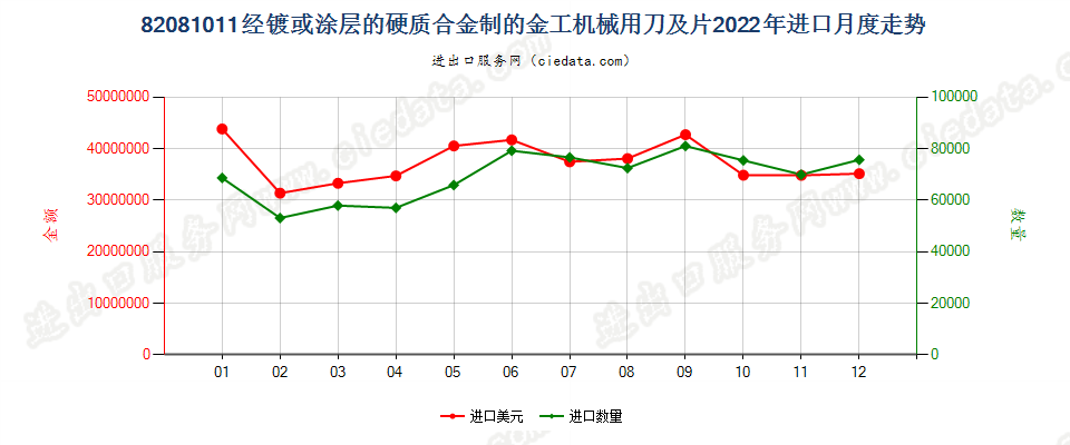 82081011经镀或涂层的硬质合金制的金工机械用刀及片进口2022年月度走势图