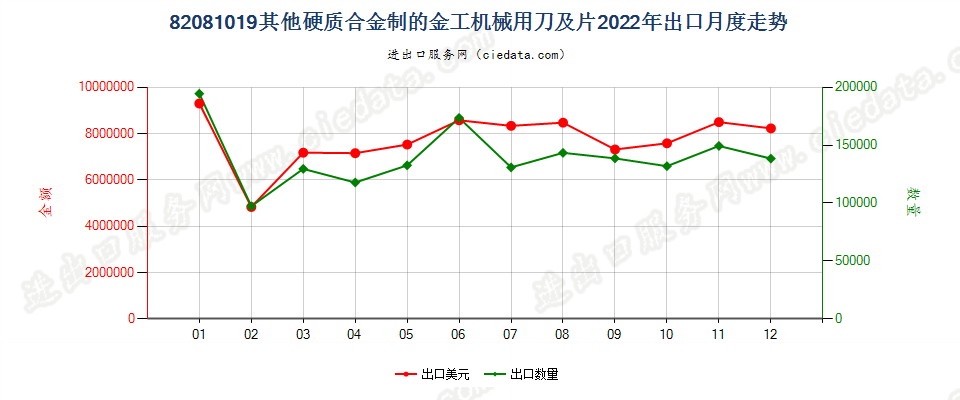 82081019其他硬质合金制的金工机械用刀及片出口2022年月度走势图