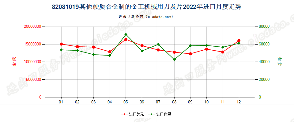 82081019其他硬质合金制的金工机械用刀及片进口2022年月度走势图