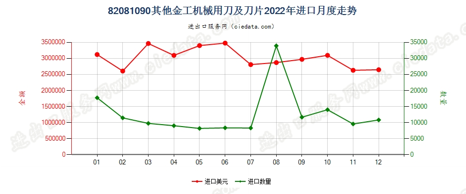 82081090其他金工机械用刀及刀片进口2022年月度走势图