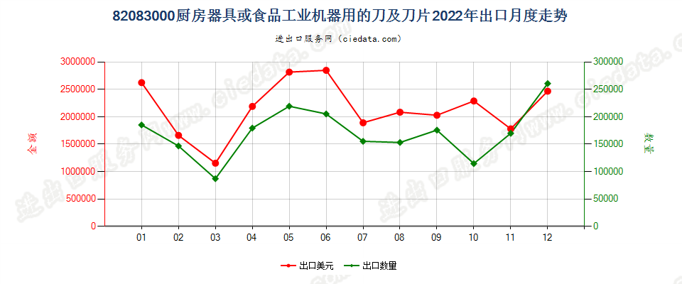 82083000厨房器具或食品工业机器用的刀及刀片出口2022年月度走势图