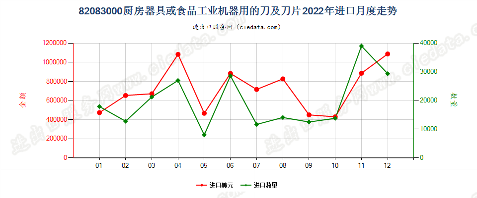 82083000厨房器具或食品工业机器用的刀及刀片进口2022年月度走势图