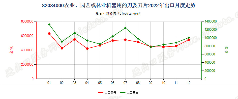 82084000农业、园艺或林业机器用的刀及刀片出口2022年月度走势图