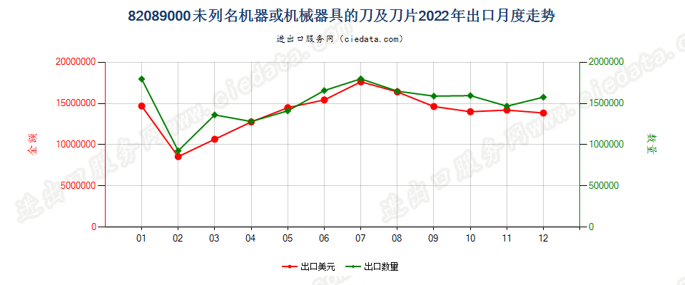 82089000未列名机器或机械器具的刀及刀片出口2022年月度走势图